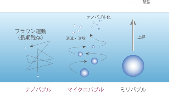 ナノバブルの特徴 図