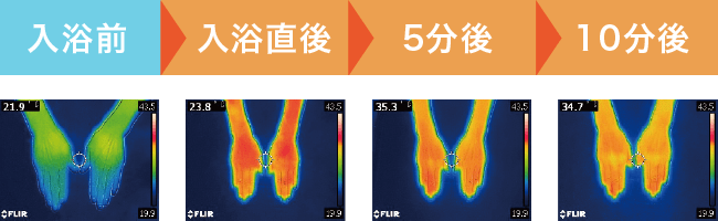 湯エステの発熱力 イメージ