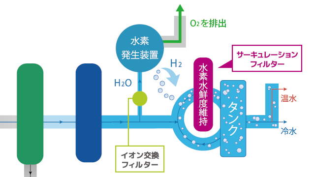 水素水サーバー「水素ごっくっく」 | 株式会社翔栄クリエイト